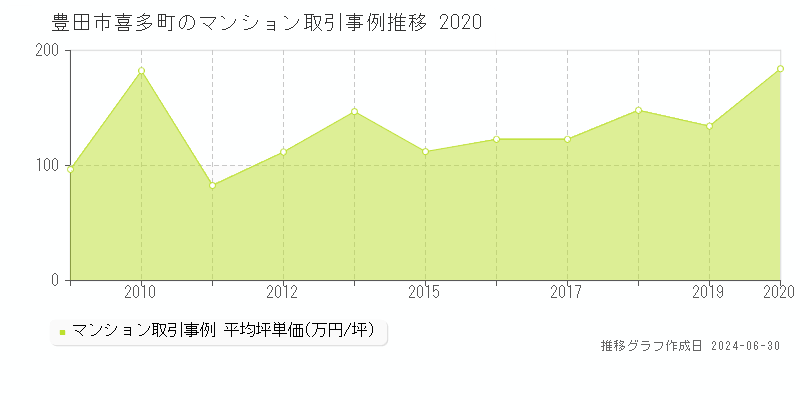 豊田市喜多町のマンション取引事例推移グラフ 