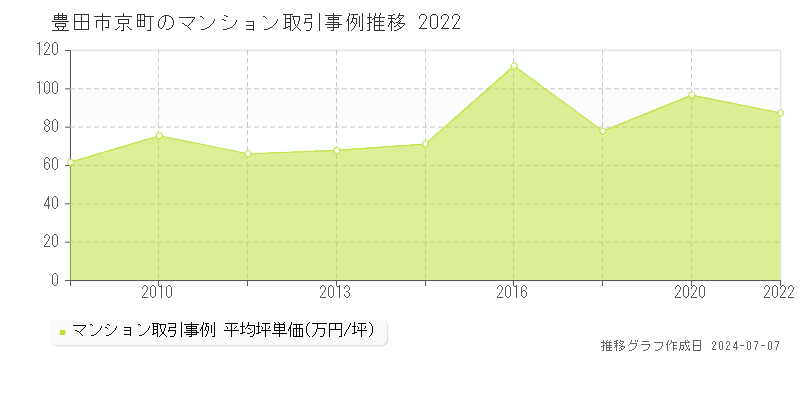 豊田市京町のマンション取引事例推移グラフ 