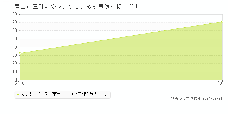 豊田市三軒町のマンション取引事例推移グラフ 