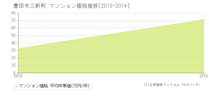 三軒町(豊田市)のマンション価格推移グラフ(坪単価)[2010-2014年]