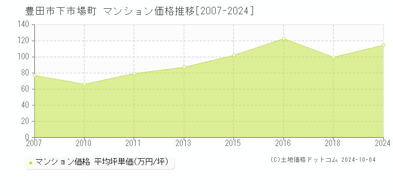 下市場町(豊田市)のマンション価格推移グラフ(坪単価)[2007-2024年]