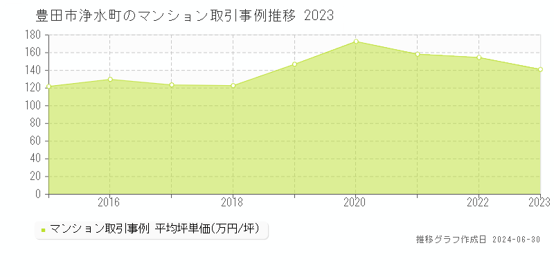 豊田市浄水町のマンション取引事例推移グラフ 