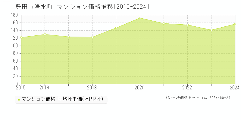 浄水町(豊田市)のマンション価格推移グラフ(坪単価)[2015-2024年]