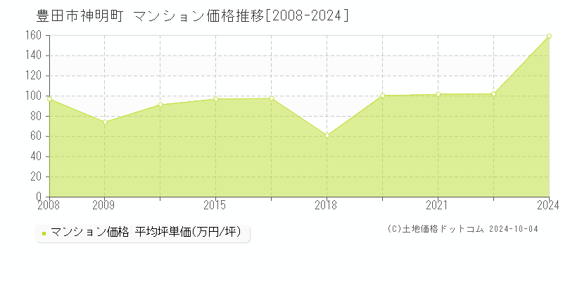 神明町(豊田市)のマンション価格推移グラフ(坪単価)[2008-2024年]