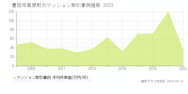 豊田市高原町のマンション取引事例推移グラフ 