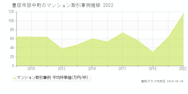 豊田市田中町のマンション取引事例推移グラフ 