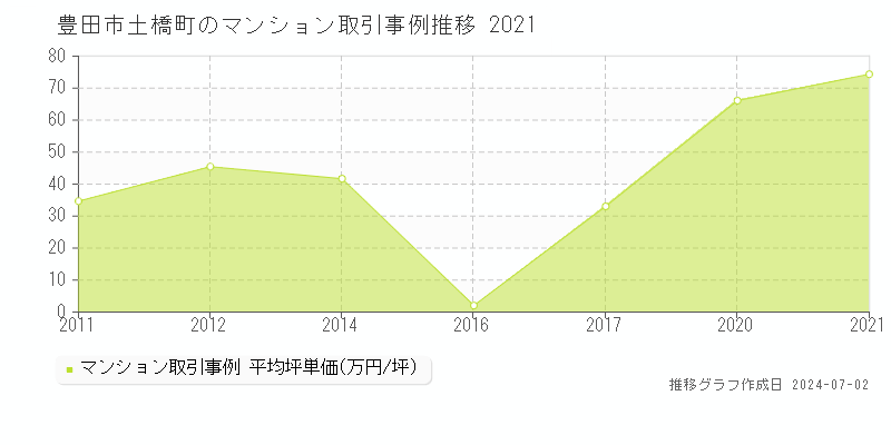 豊田市土橋町のマンション取引事例推移グラフ 
