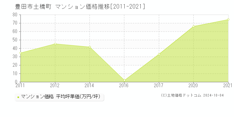 土橋町(豊田市)のマンション価格推移グラフ(坪単価)[2011-2021年]