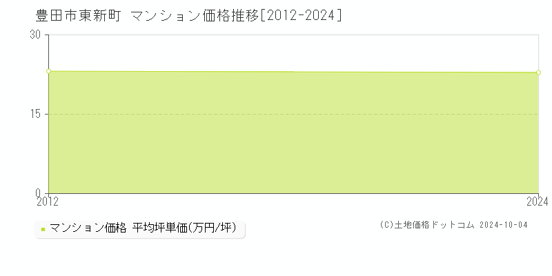 東新町(豊田市)のマンション価格推移グラフ(坪単価)[2012-2024年]