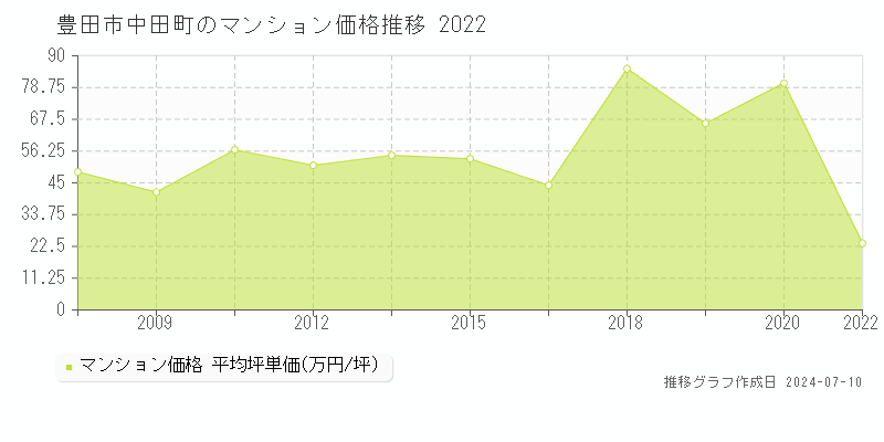 豊田市中田町のマンション取引事例推移グラフ 