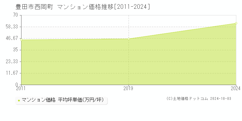 西岡町(豊田市)のマンション価格推移グラフ(坪単価)[2011-2024年]