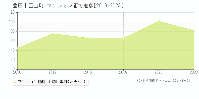 西山町(豊田市)のマンション価格推移グラフ(坪単価)[2010-2023年]