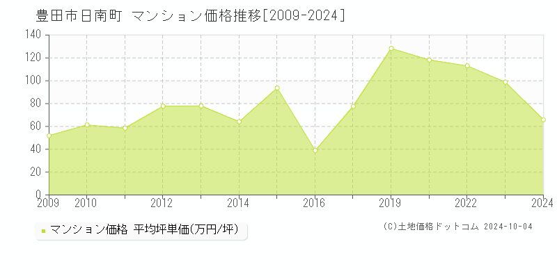 日南町(豊田市)のマンション価格推移グラフ(坪単価)[2009-2024年]