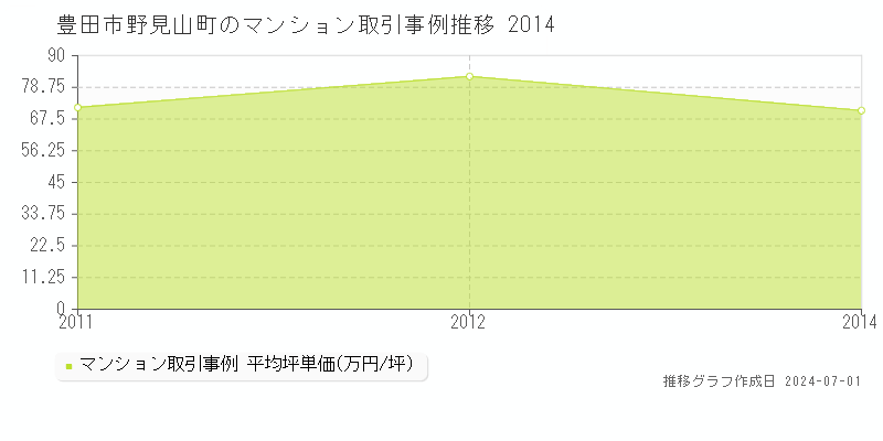 豊田市野見山町のマンション取引事例推移グラフ 