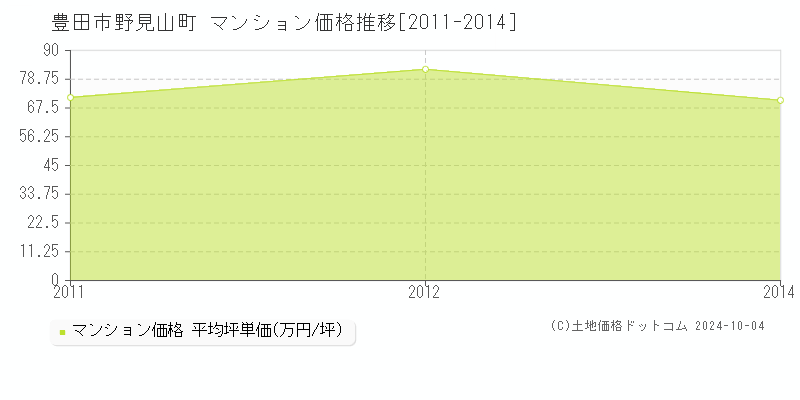 野見山町(豊田市)のマンション価格推移グラフ(坪単価)[2011-2014年]