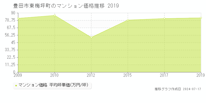 豊田市東梅坪町のマンション取引事例推移グラフ 