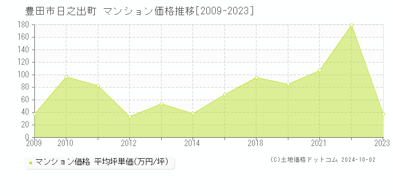 日之出町(豊田市)のマンション価格推移グラフ(坪単価)[2009-2023年]