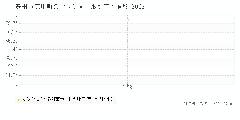 豊田市広川町のマンション取引事例推移グラフ 