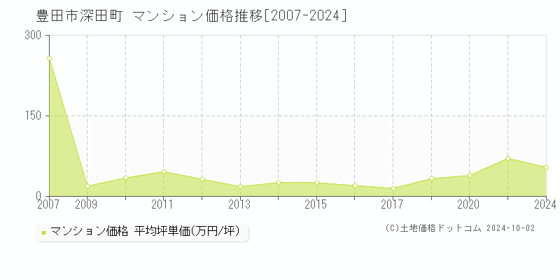 深田町(豊田市)のマンション価格推移グラフ(坪単価)[2007-2024年]