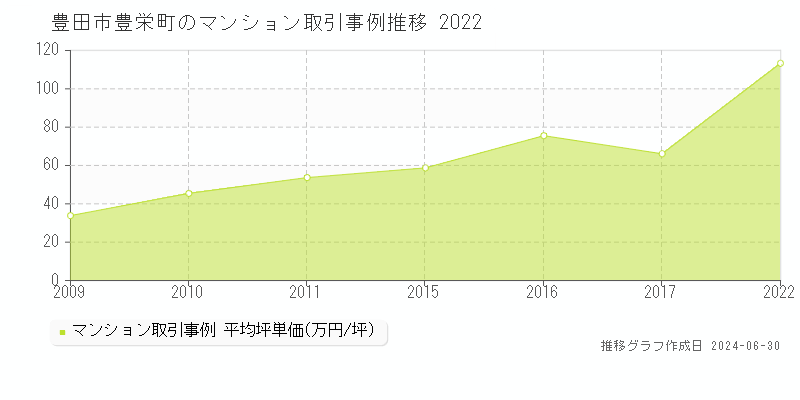 豊田市豊栄町のマンション取引事例推移グラフ 