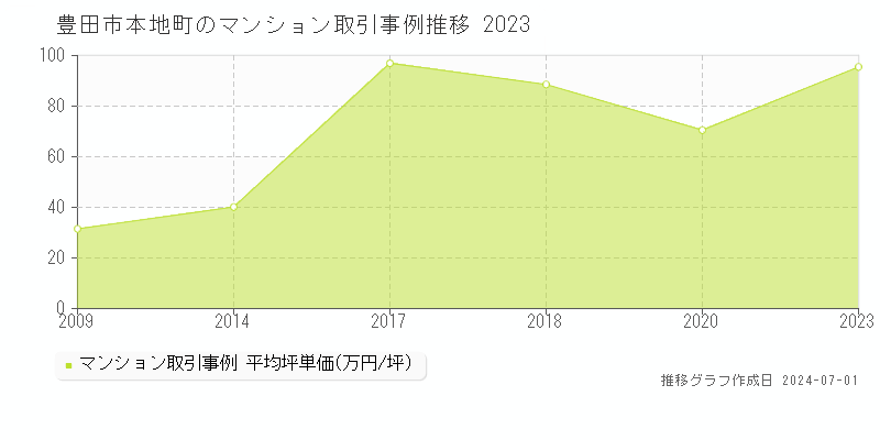 豊田市本地町のマンション取引事例推移グラフ 