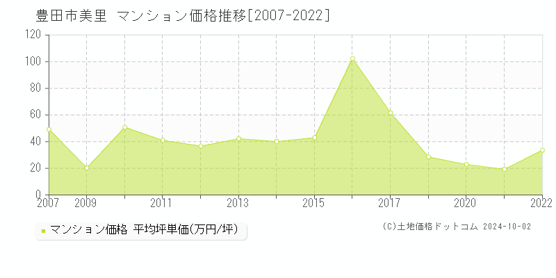 美里(豊田市)のマンション価格推移グラフ(坪単価)[2007-2022年]