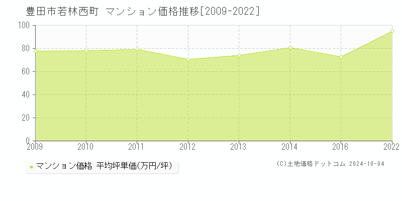 若林西町(豊田市)のマンション価格推移グラフ(坪単価)[2009-2022年]