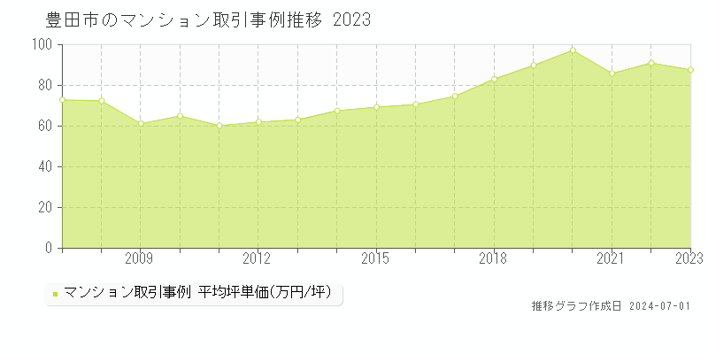 豊田市全域のマンション取引事例推移グラフ 