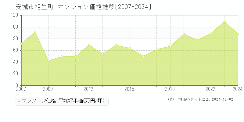 相生町(安城市)のマンション価格推移グラフ(坪単価)[2007-2024年]