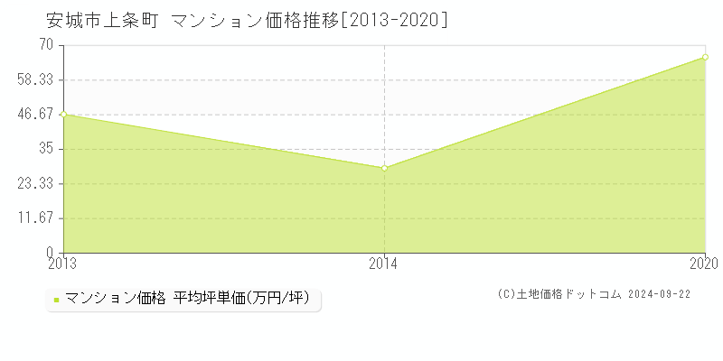 上条町(安城市)のマンション価格推移グラフ(坪単価)[2013-2020年]