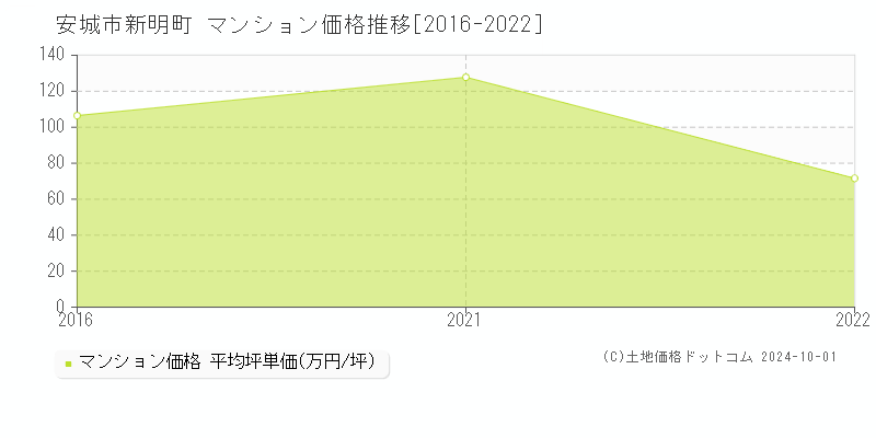 新明町(安城市)のマンション価格推移グラフ(坪単価)[2016-2022年]