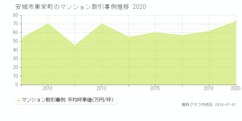 安城市東栄町のマンション取引事例推移グラフ 