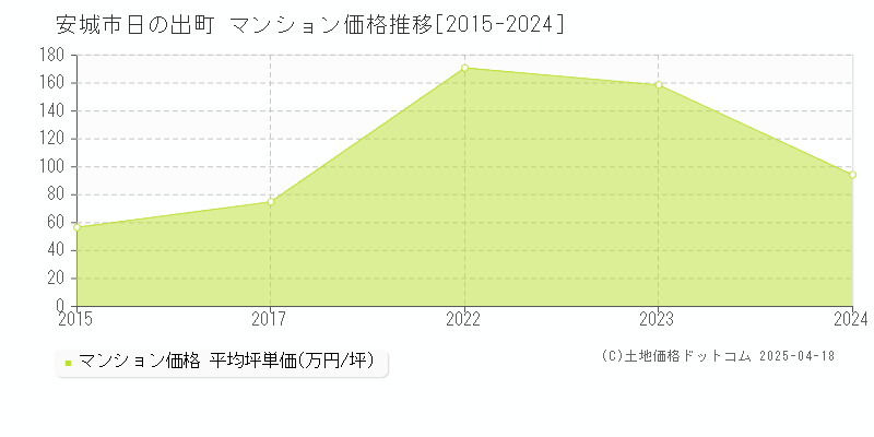 安城市日の出町のマンション取引事例推移グラフ 