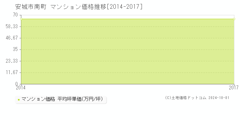 南町(安城市)のマンション価格推移グラフ(坪単価)[2014-2017年]