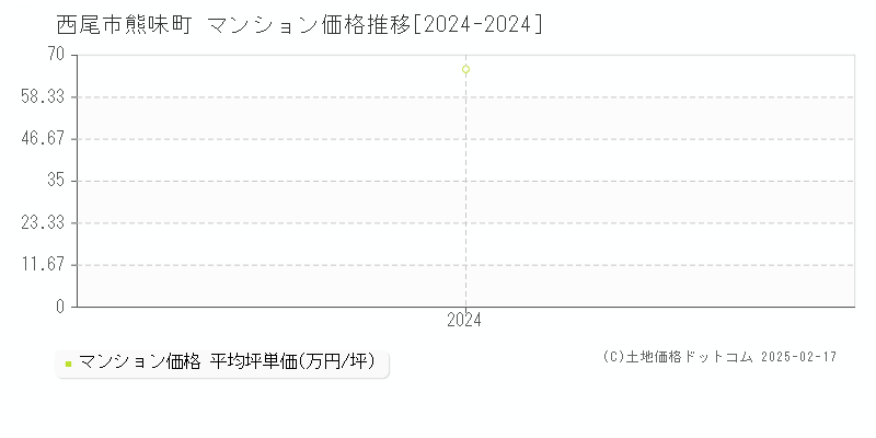 熊味町(西尾市)のマンション価格推移グラフ(坪単価)[2024-2024年]