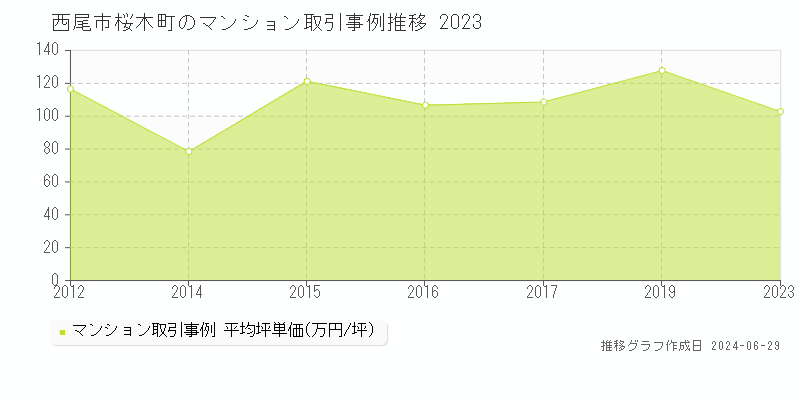 西尾市桜木町のマンション取引事例推移グラフ 