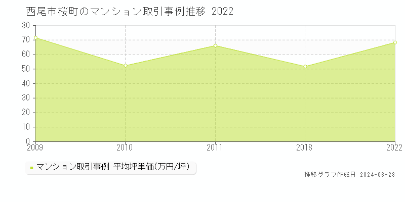 西尾市桜町のマンション取引事例推移グラフ 