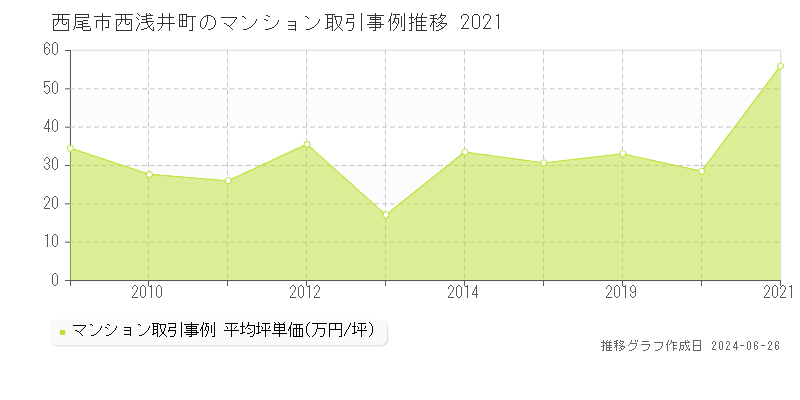 西尾市西浅井町のマンション取引事例推移グラフ 