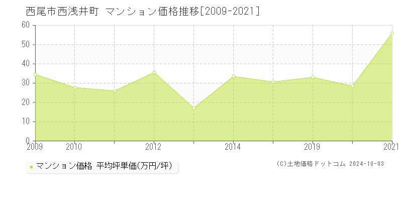 西浅井町(西尾市)のマンション価格推移グラフ(坪単価)[2009-2021年]