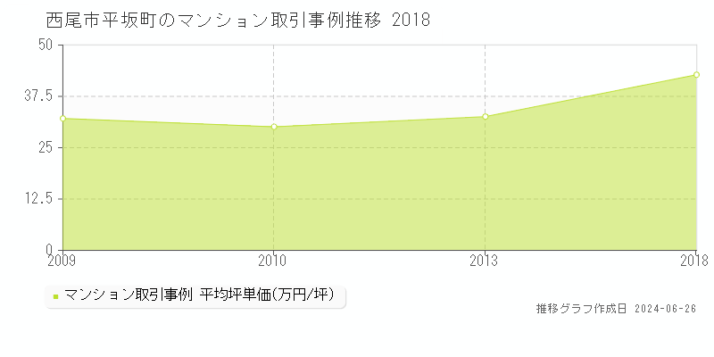 西尾市平坂町のマンション取引事例推移グラフ 