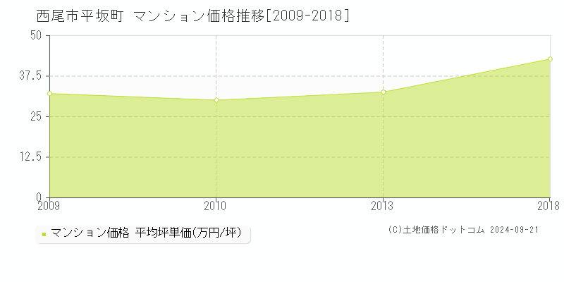 平坂町(西尾市)のマンション価格推移グラフ(坪単価)[2009-2018年]