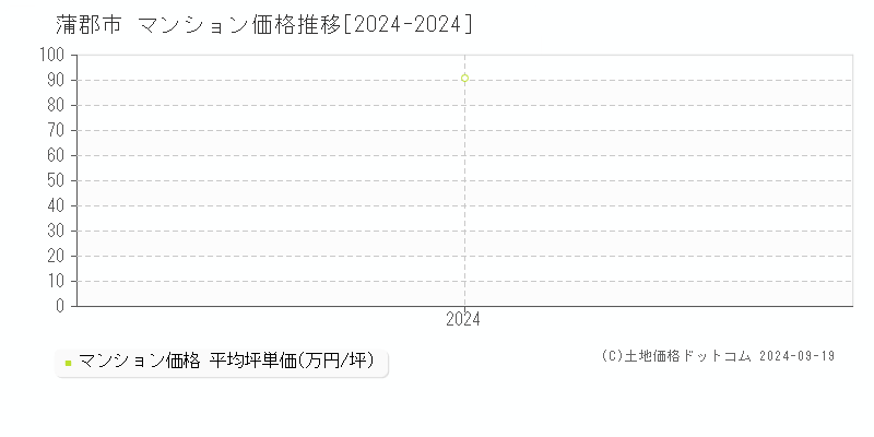 全域(蒲郡市)のマンション価格推移グラフ(坪単価)[2024-2024年]