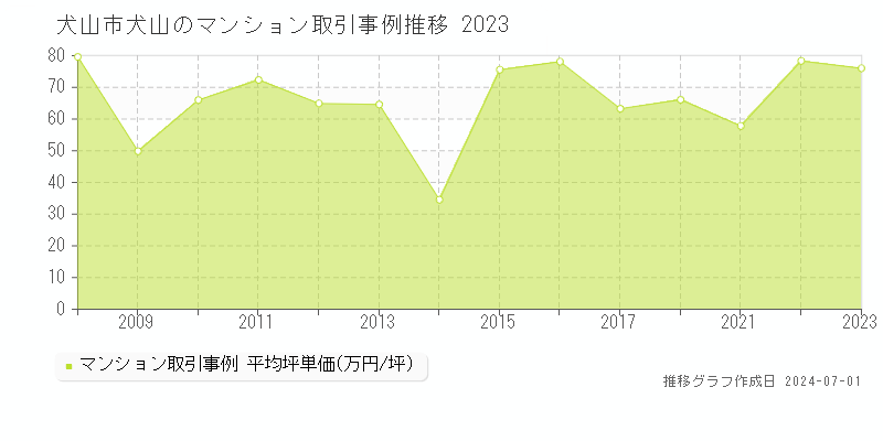 犬山市犬山のマンション取引事例推移グラフ 