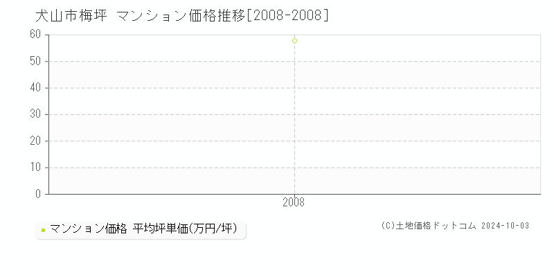 梅坪(犬山市)のマンション価格推移グラフ(坪単価)[2008-2008年]