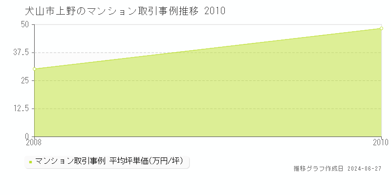 犬山市上野のマンション取引事例推移グラフ 