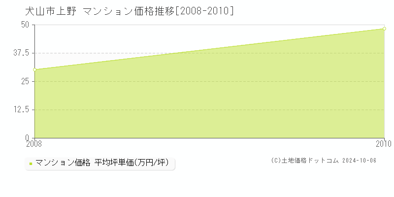 上野(犬山市)のマンション価格推移グラフ(坪単価)[2008-2010年]