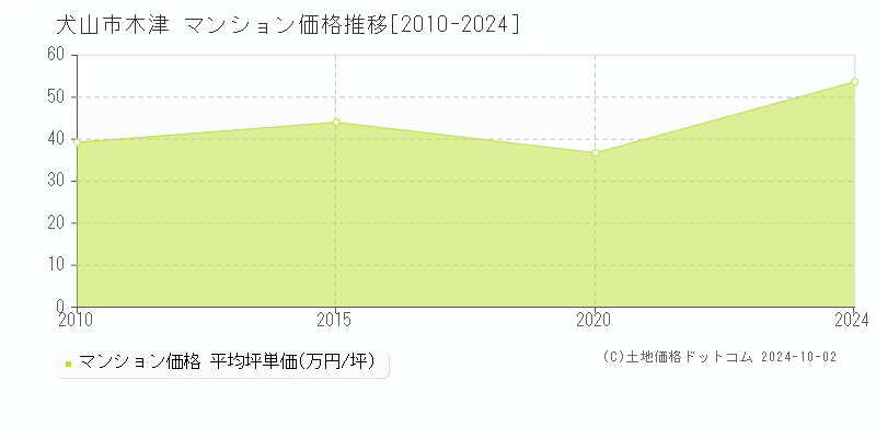 木津(犬山市)のマンション価格推移グラフ(坪単価)[2010-2024年]