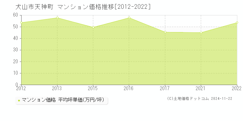 天神町(犬山市)のマンション価格推移グラフ(坪単価)[2012-2022年]