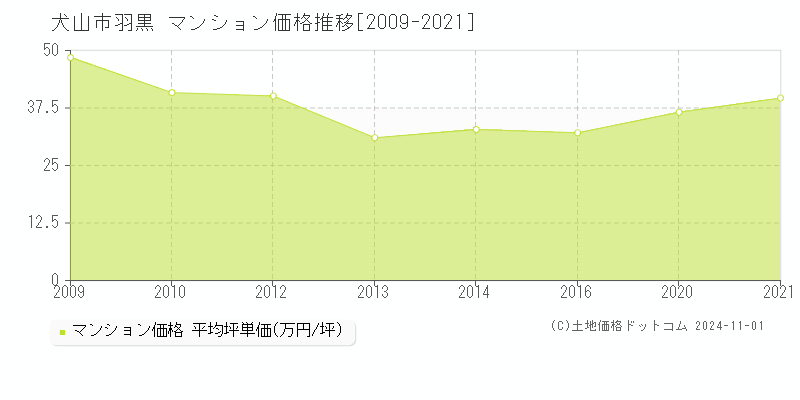 羽黒(犬山市)のマンション価格推移グラフ(坪単価)[2009-2021年]