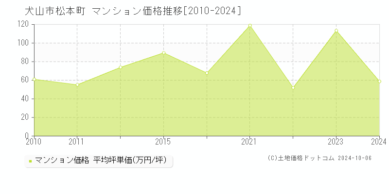 松本町(犬山市)のマンション価格推移グラフ(坪単価)[2010-2024年]